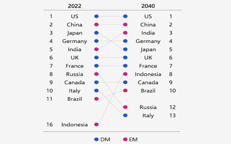 Finimize graph for AI and different economies 