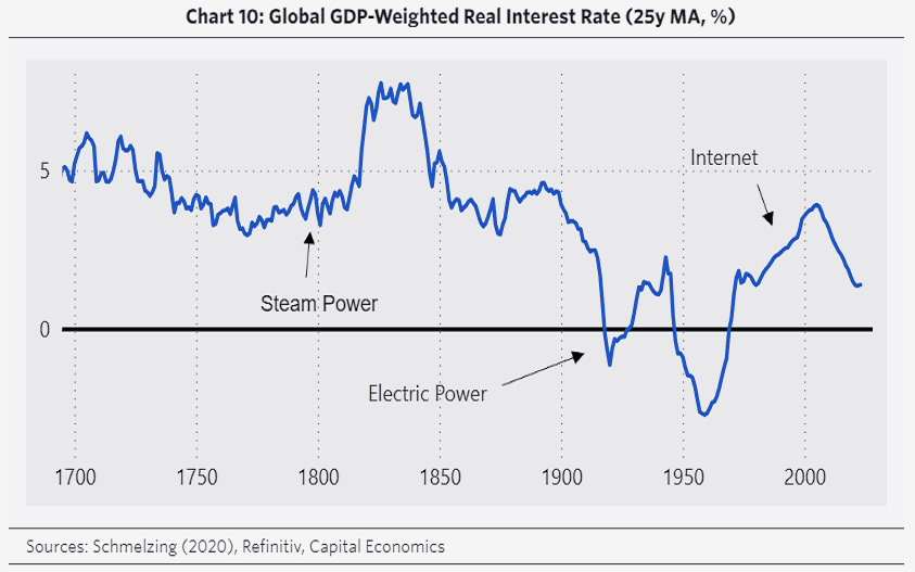 Finimize chart: Long-run real interest rates generally rose in the aftermath of tech breakthroughs