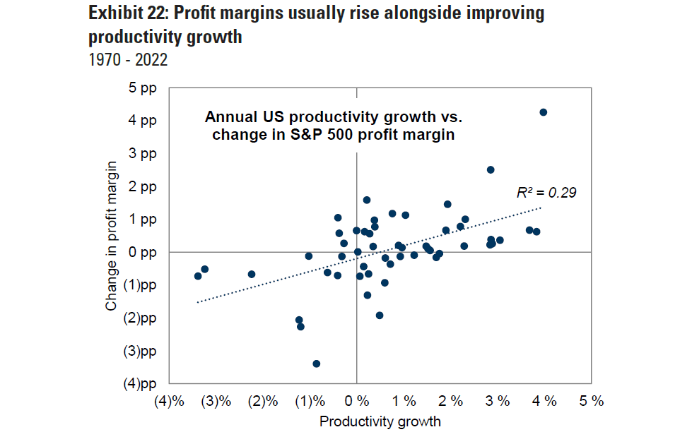 Finimize chart: profit margins usually rise alongside productivity growth