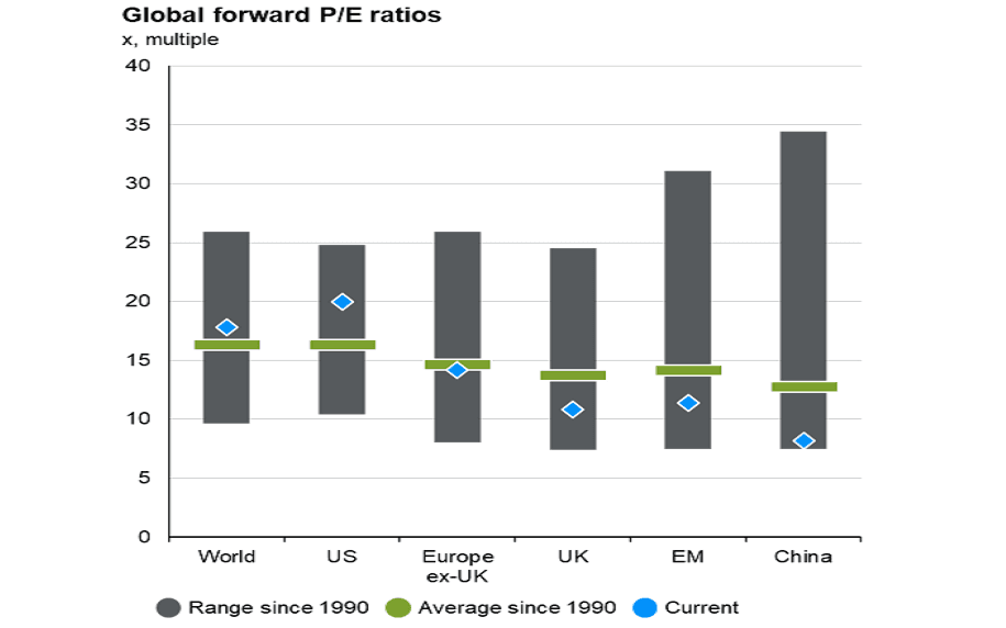 Finimize chart: Global forward P/E rations