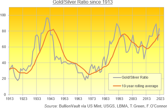 Gold/Silver ratio graph