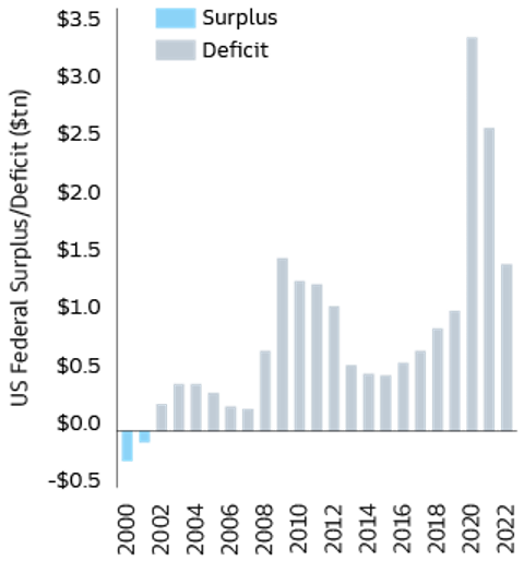 US Federal surplus/deficit ($ trillion) since 2000 graph