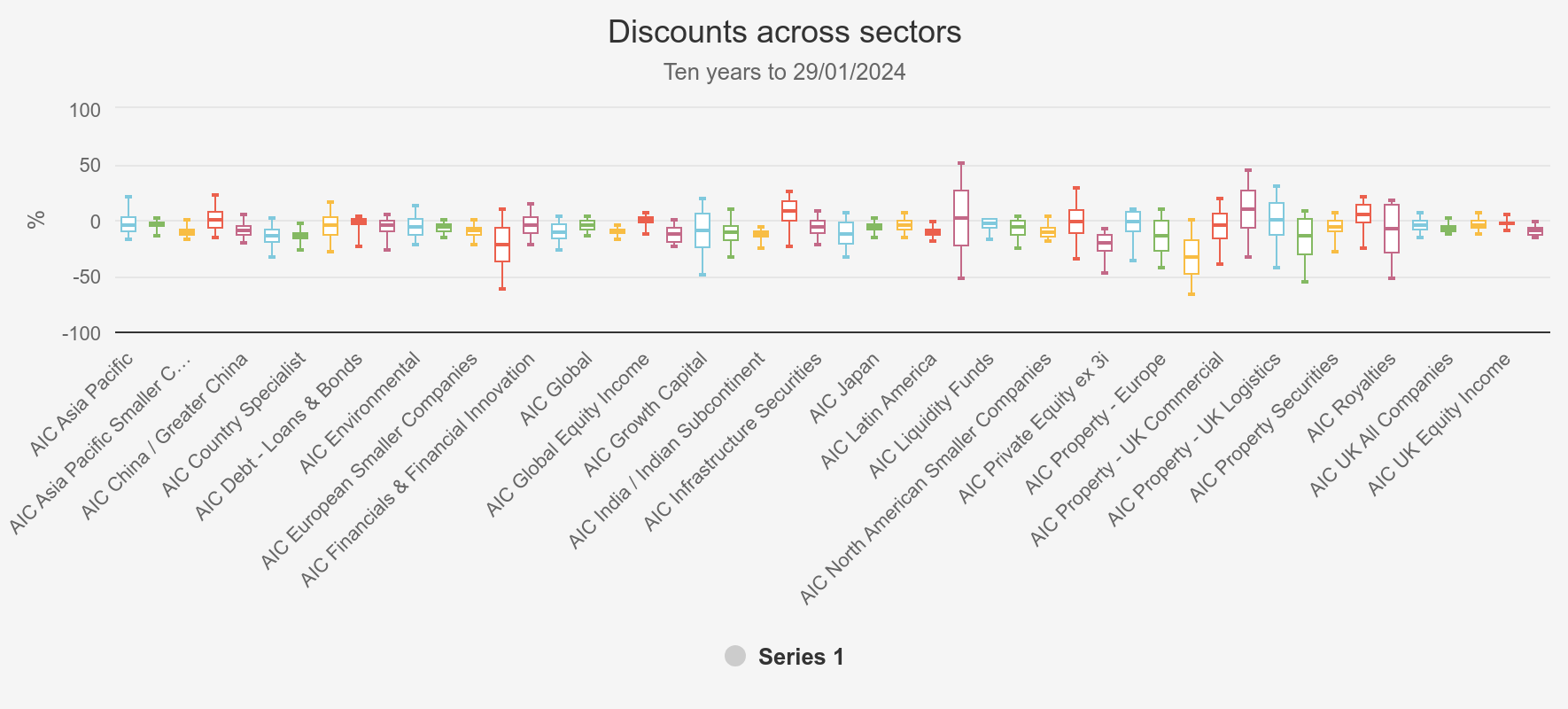 Discounts across sectors, Kepler