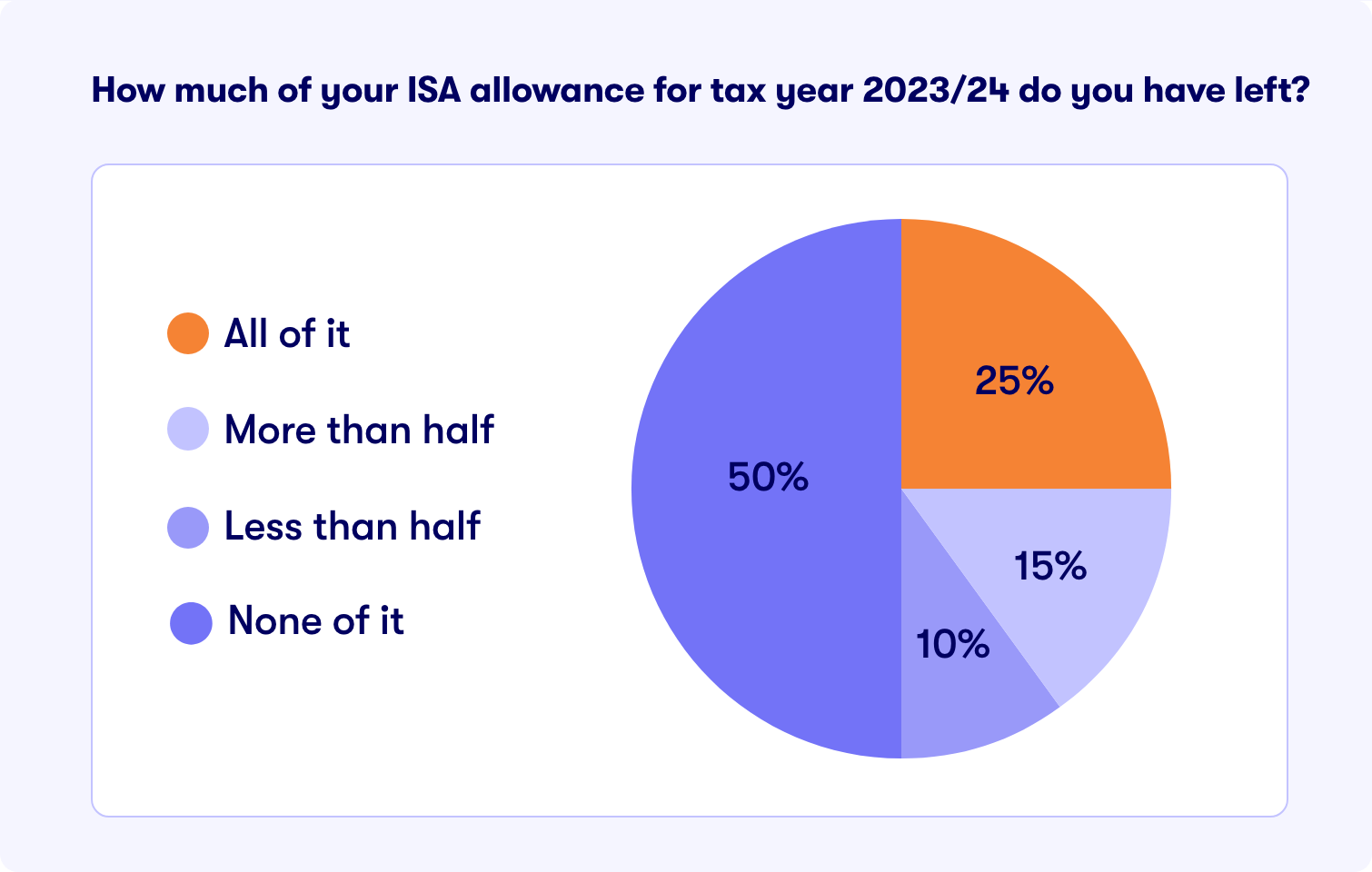 ISA allowance left 2024