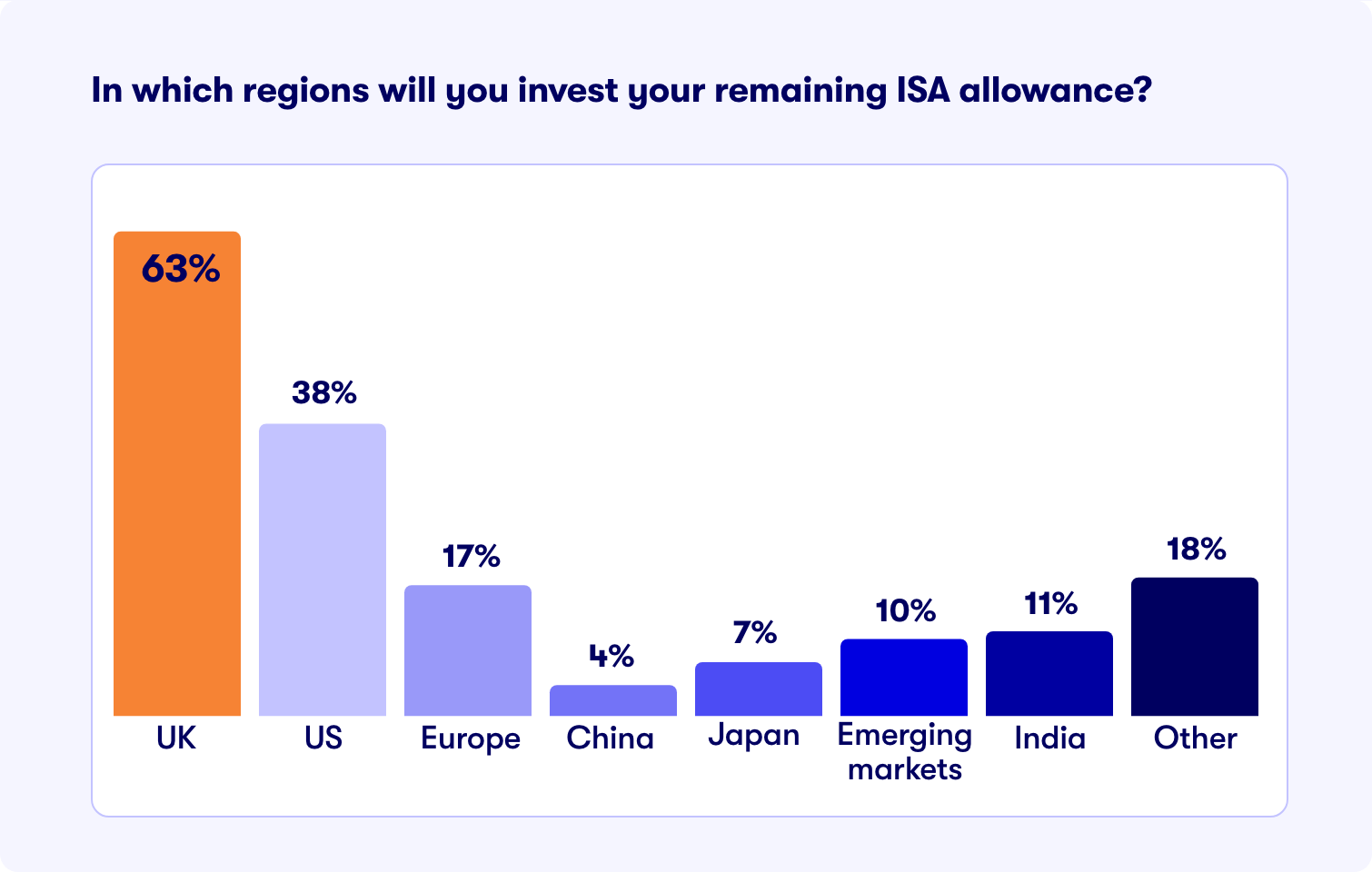 ISA allowance regions 2024