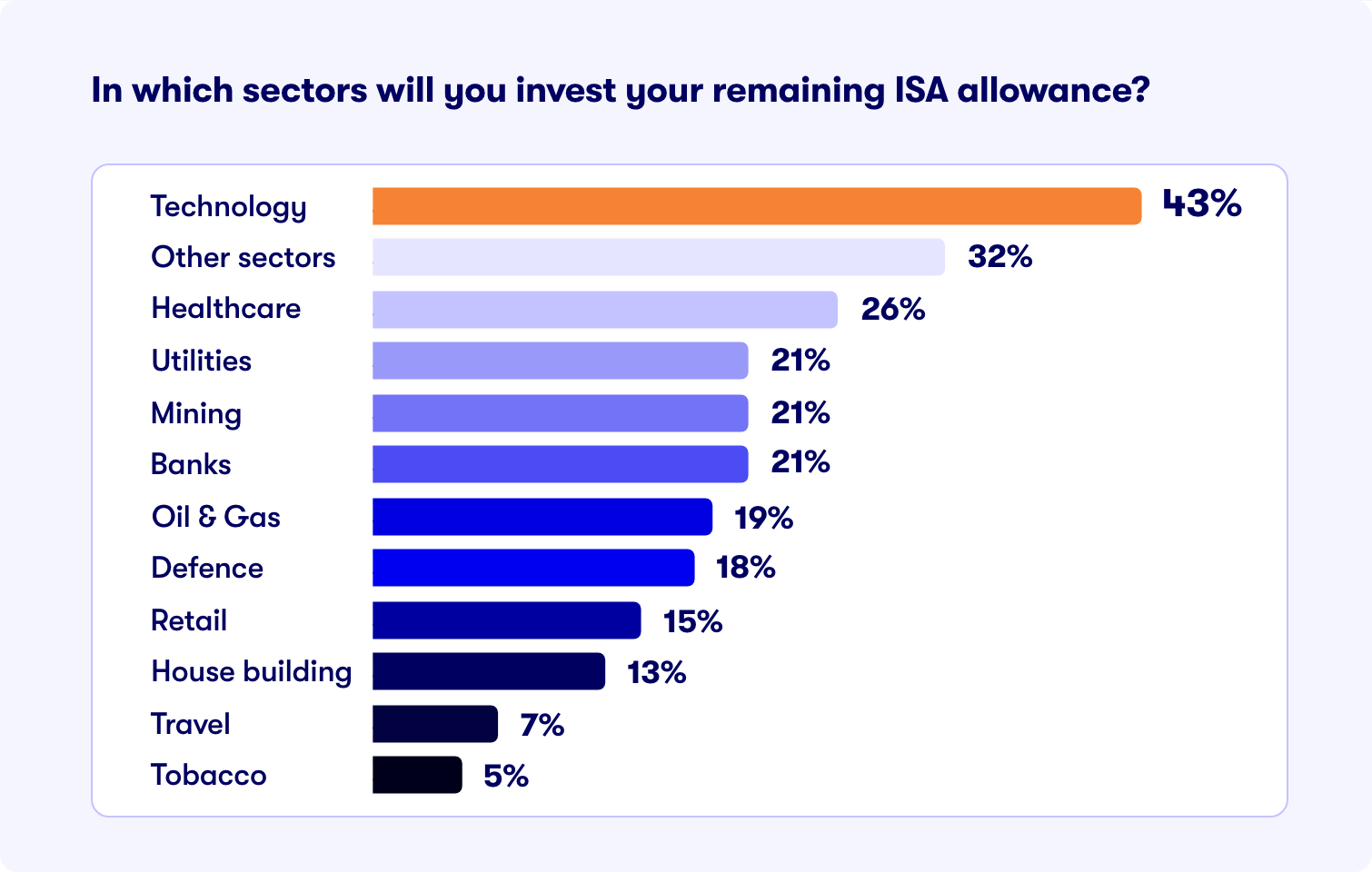 ISA allowance sectors 2024