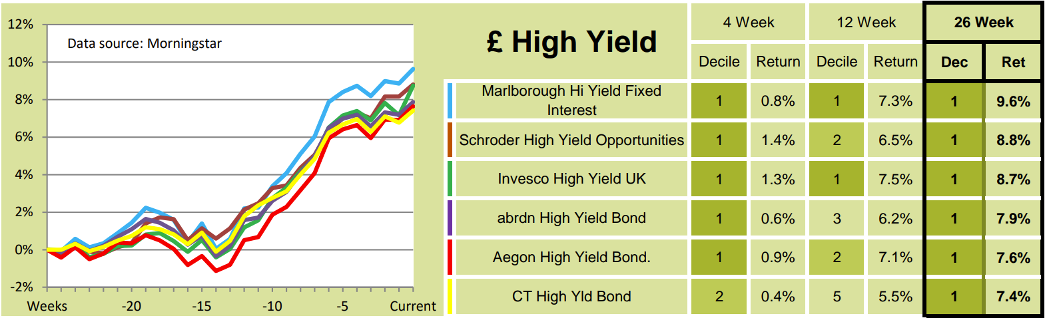 High Yield funds table