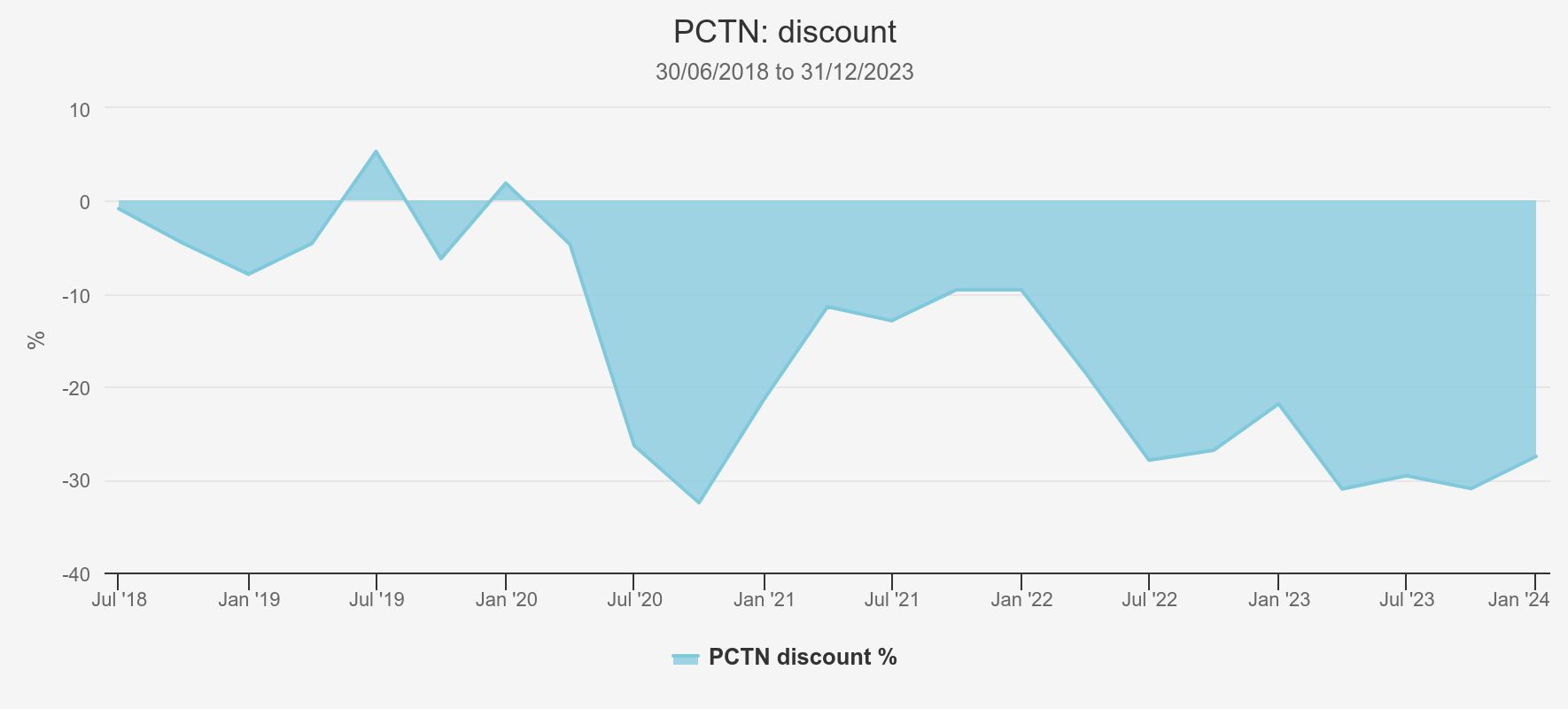 Picton trust discount Kepler chart