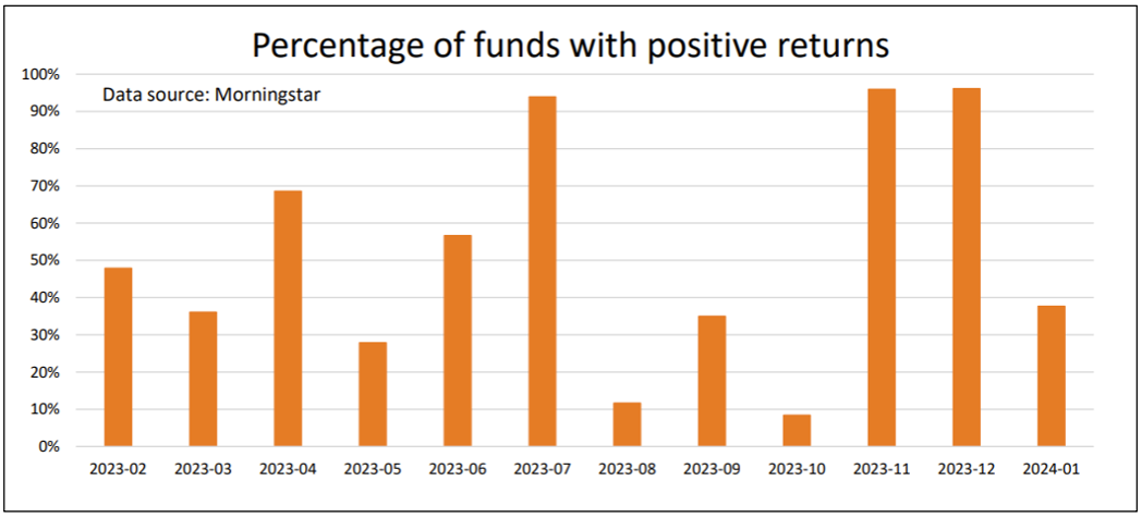 Percentage of funds with positive returns Saltydog Feb 2024