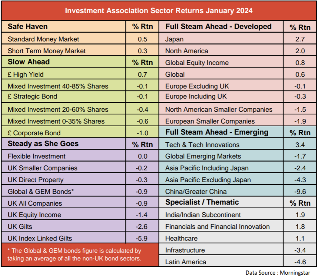 IA sectors returns in January