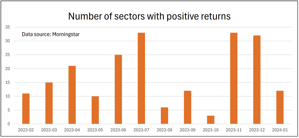 Numbers of sectors with positive returns Saltydog 