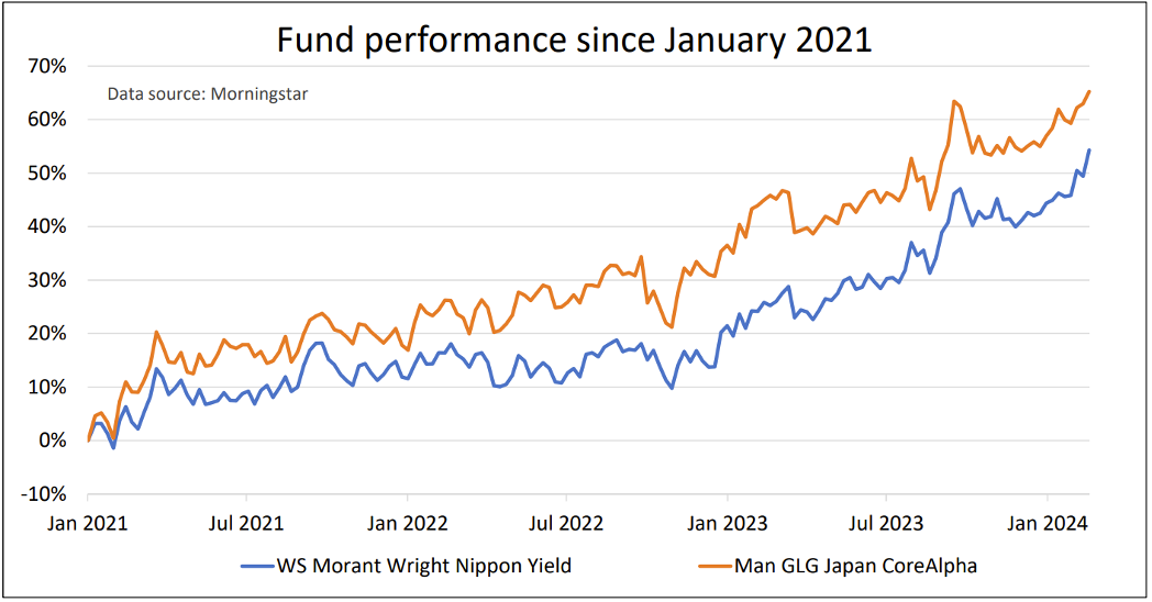 Fund performance graph for two Japan funds