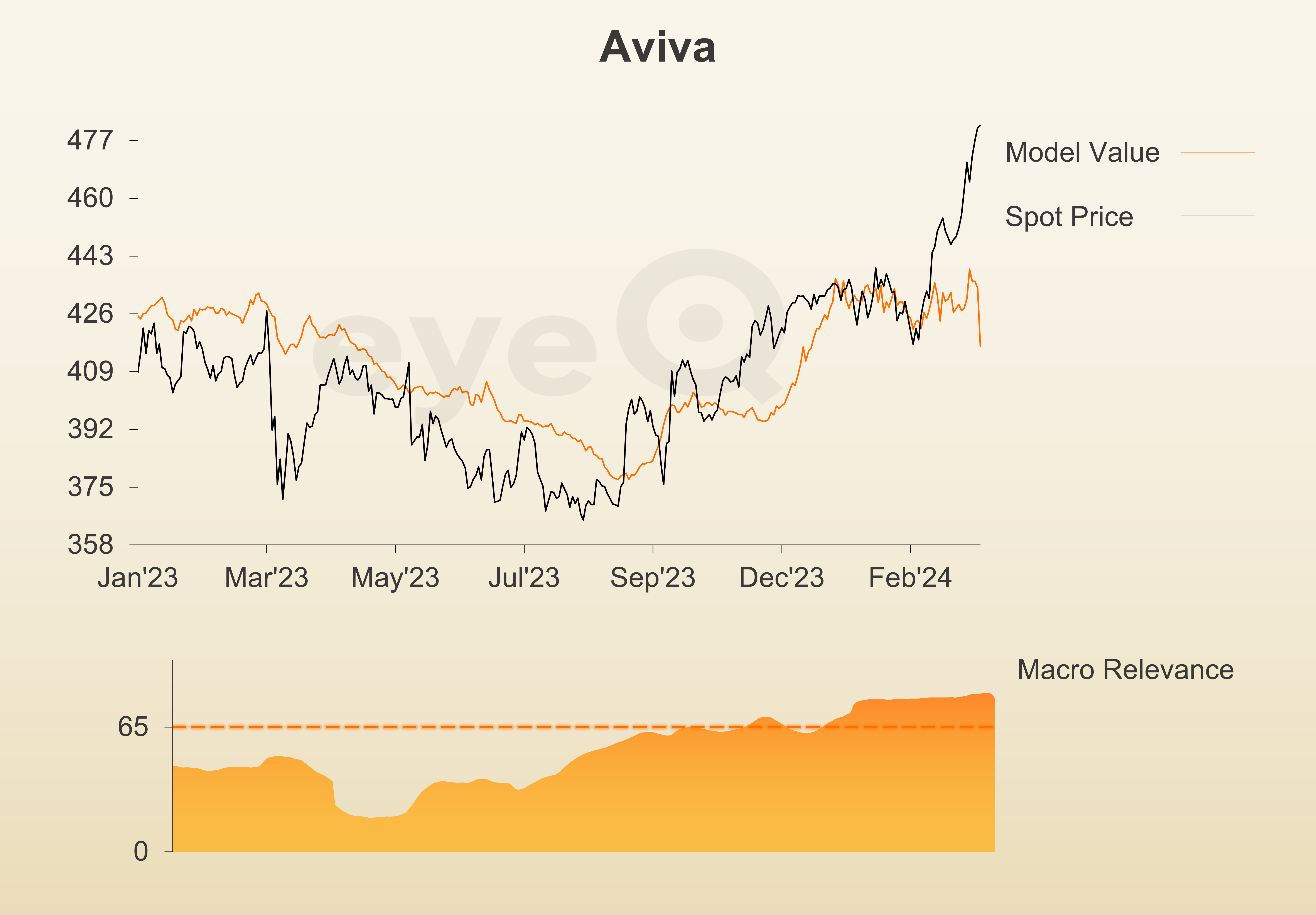 eyeQ Aviva chart