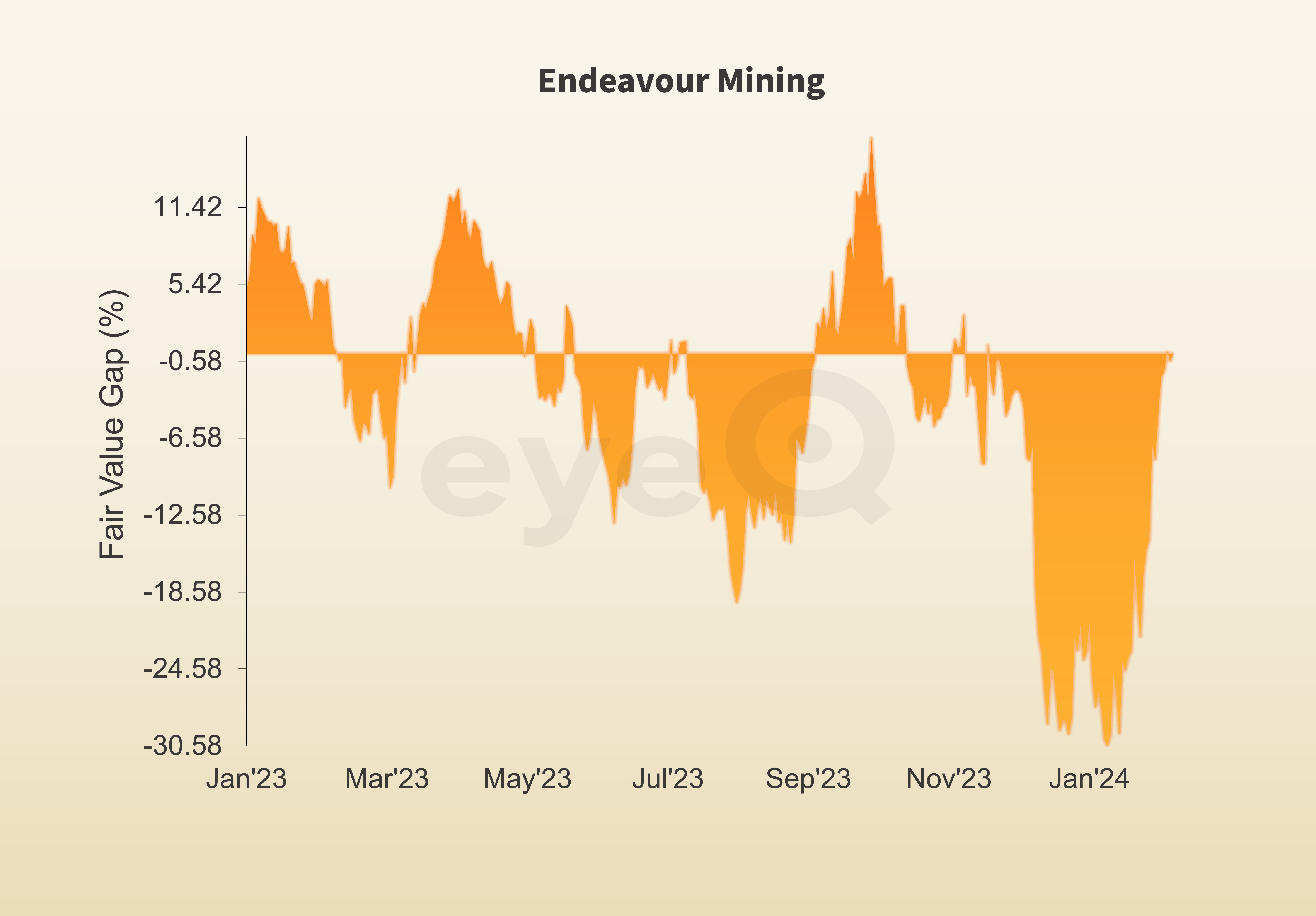eyeQ Endeavour Mining chart