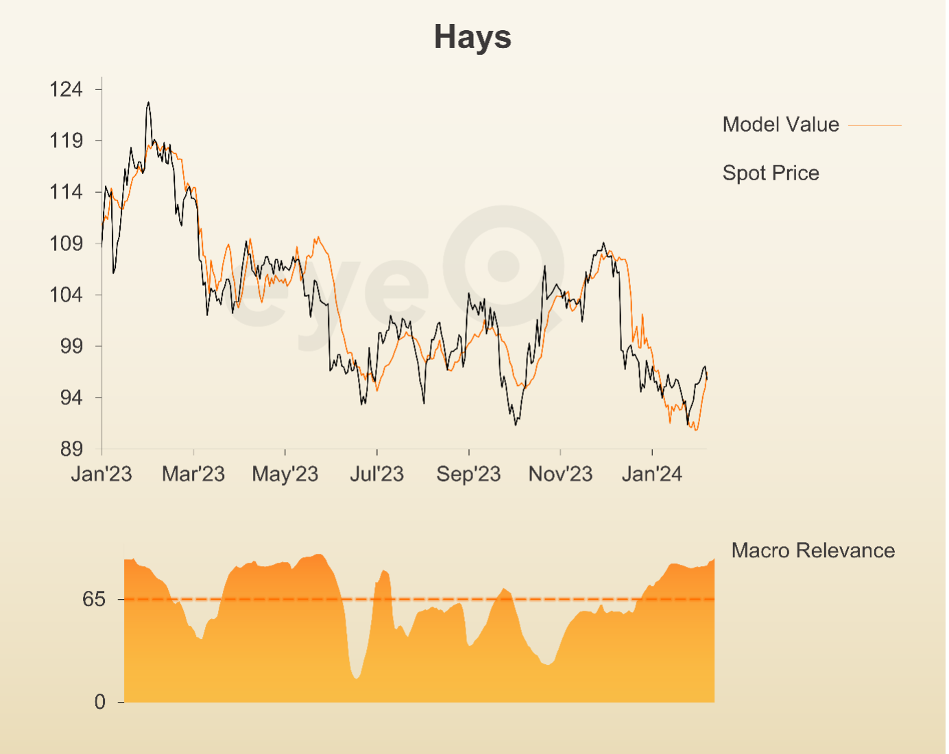 eyeQ graph on Hays