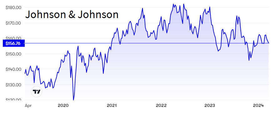 Johnson & Johnson performance chart March 2024