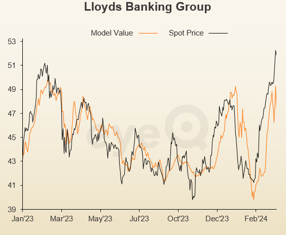 eyeQ Lloyds Banking Group chart