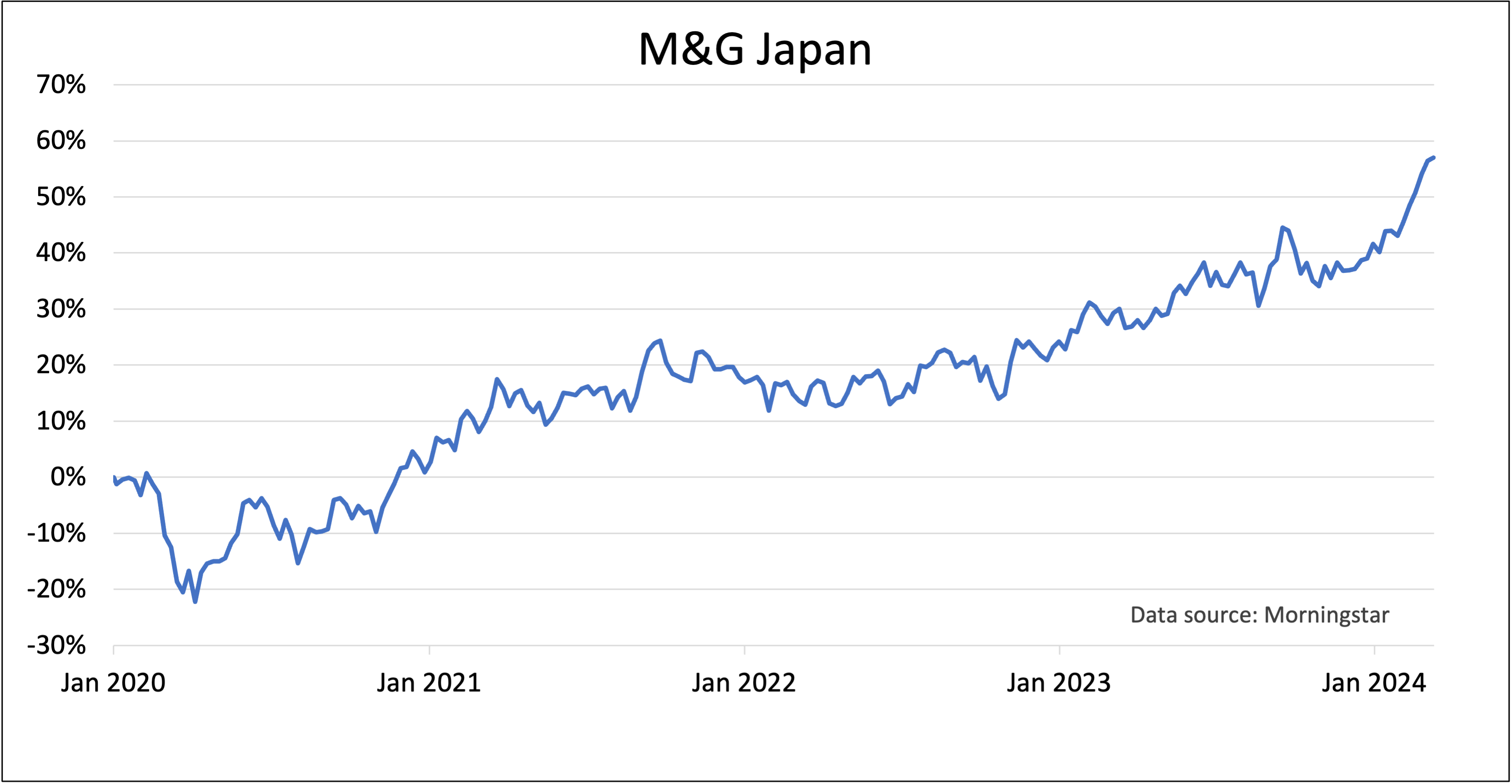 M&G Japan fund