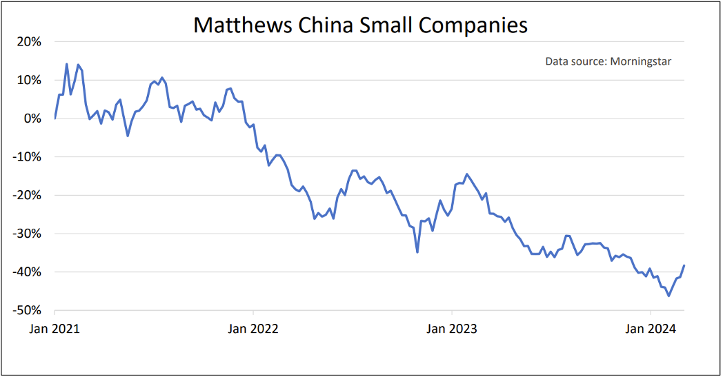 Matthews China Smaller Companies graph Saltydog