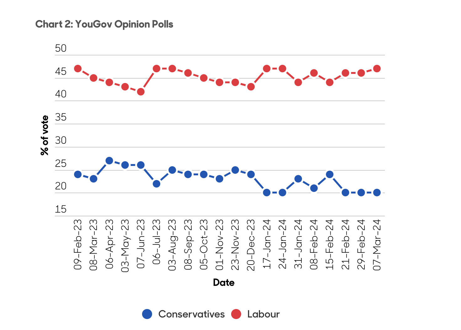 abrdn chart showing opinion polls for Tories and Labour