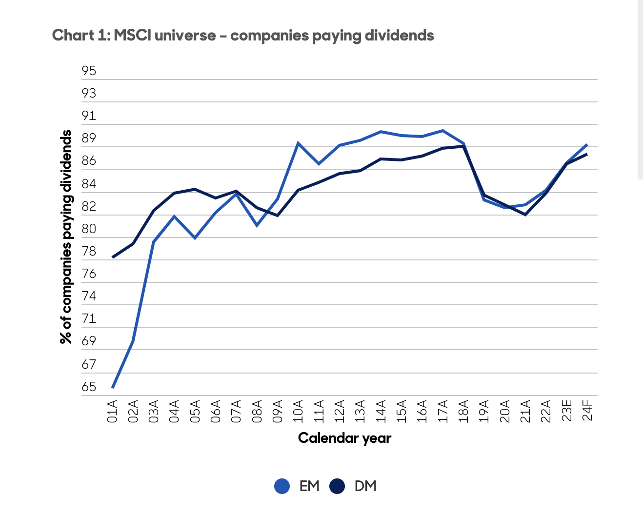 abrdn chart MSCI universe – companies paying dividends
