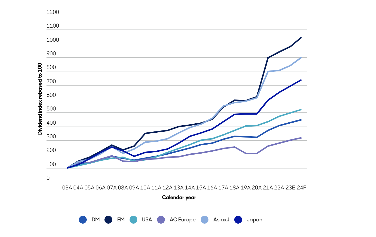 abrdn graph MSCI regions - dividend growth since 2003