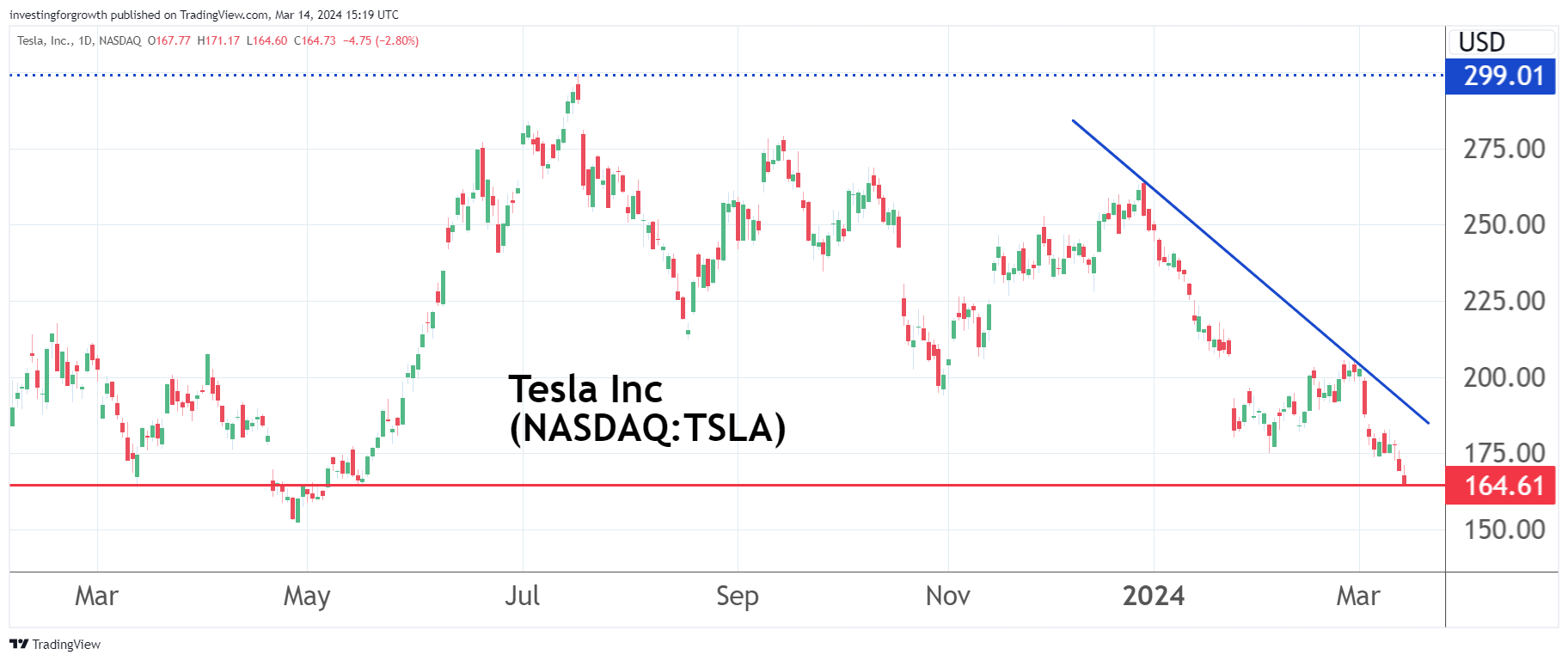 Tesla performance chart Trading View