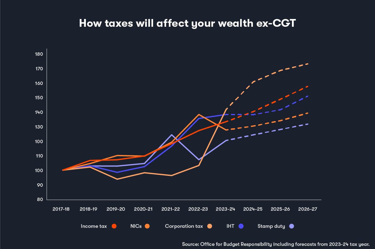 How taxes will affect your wealth ex-CGT graph