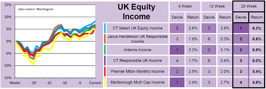 UK Equity Income table Saltydog
