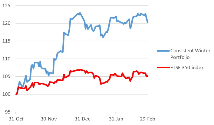 Wild’s Consistent Winter Portfolio 2023-24 graph