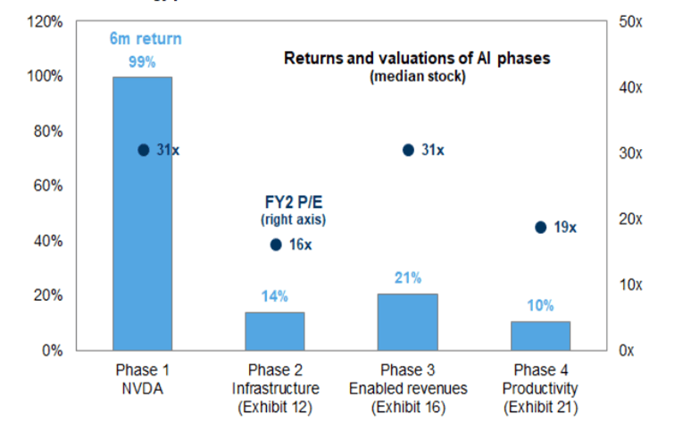 Returns and valuations of AI phases