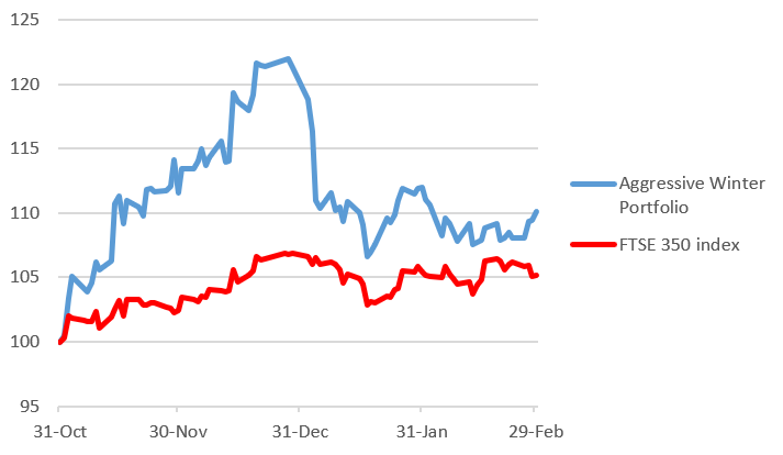 Wild’s Aggressive Winter Portfolio 2023-24 graph