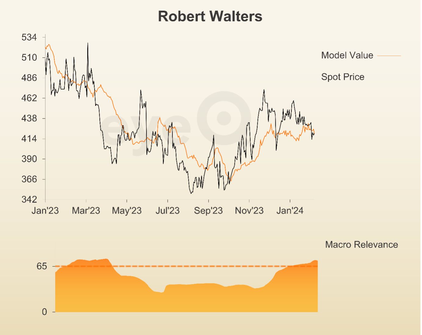 eyeQ graph on Robert Walters