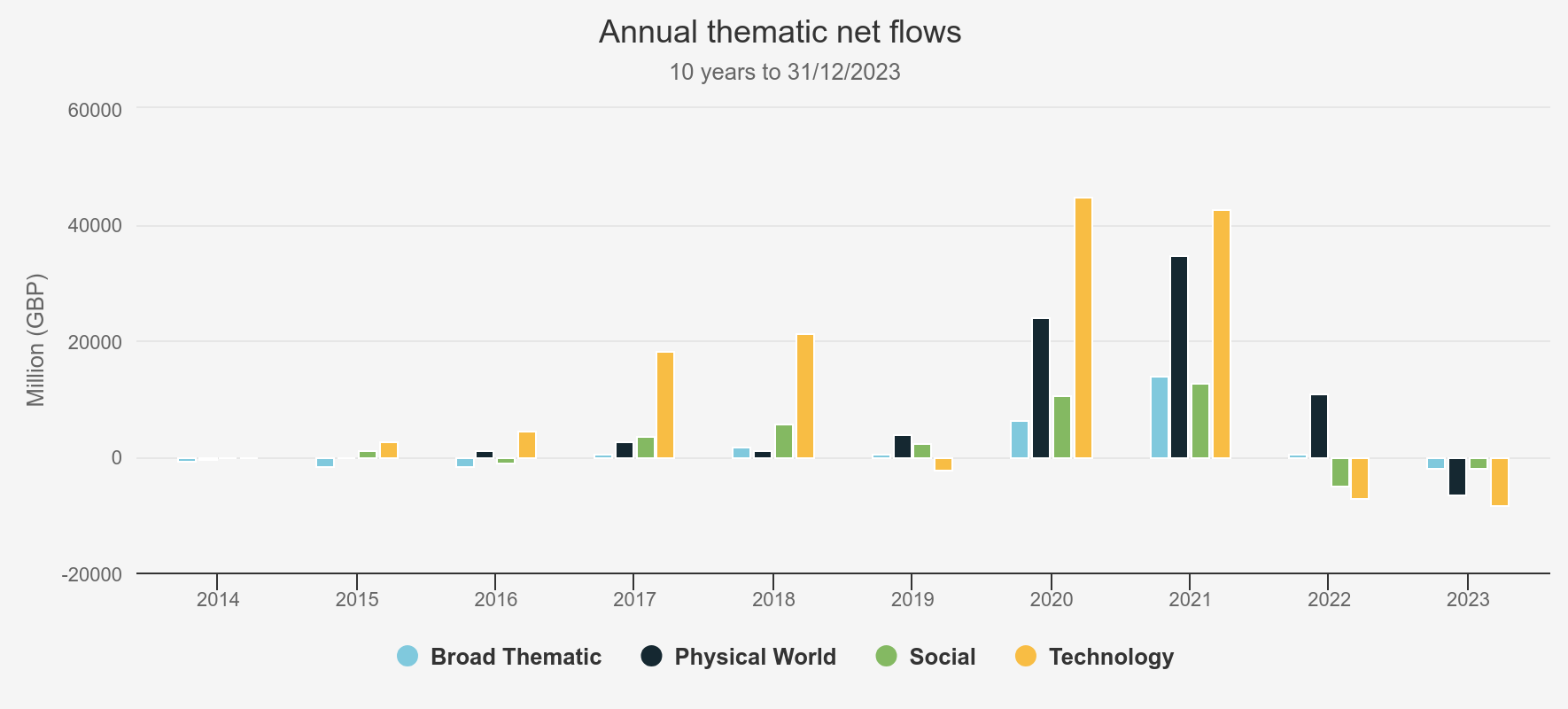 Annual thematic net flows Kepler graph