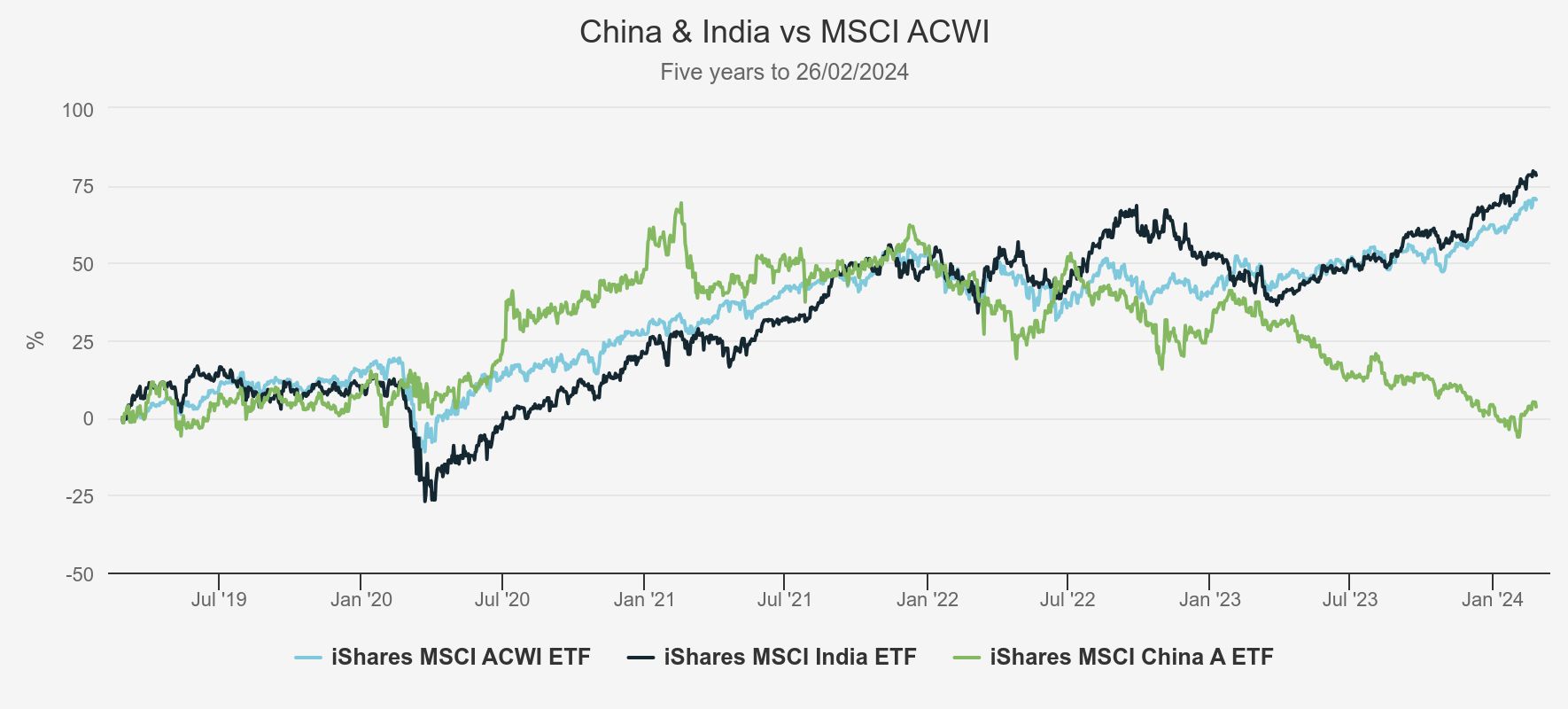 INDIA & CHINA graph