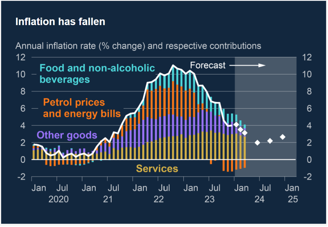 Bank of England graph