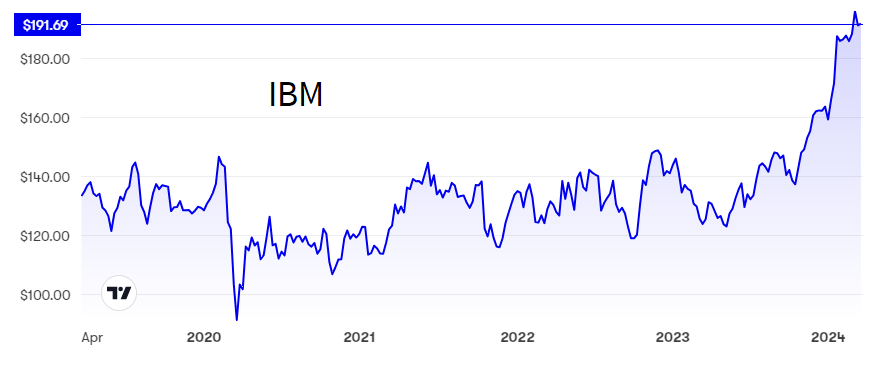 IBM performance chart March 2024