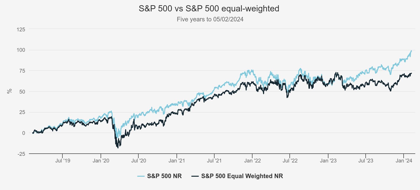 S&P 500 WEIGHTED VS UNWEIGHTED graph