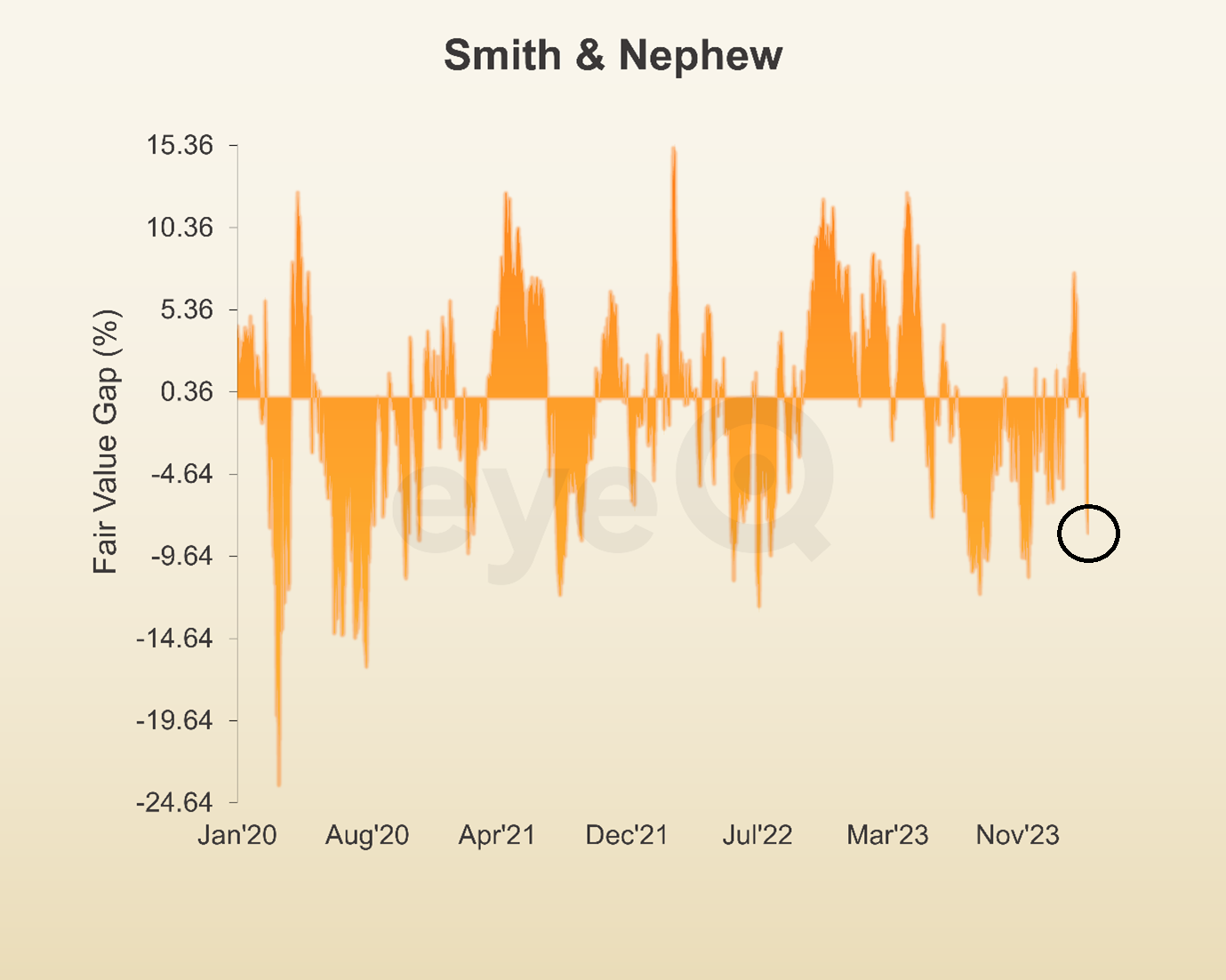 eyeQ Smith & Nephew chart