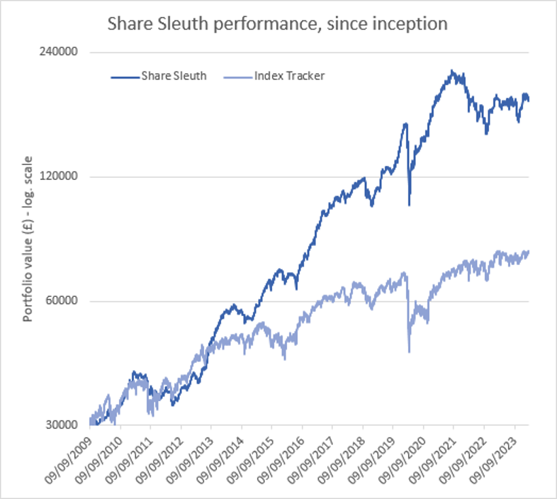 Share Sleuth performance graph March 2024