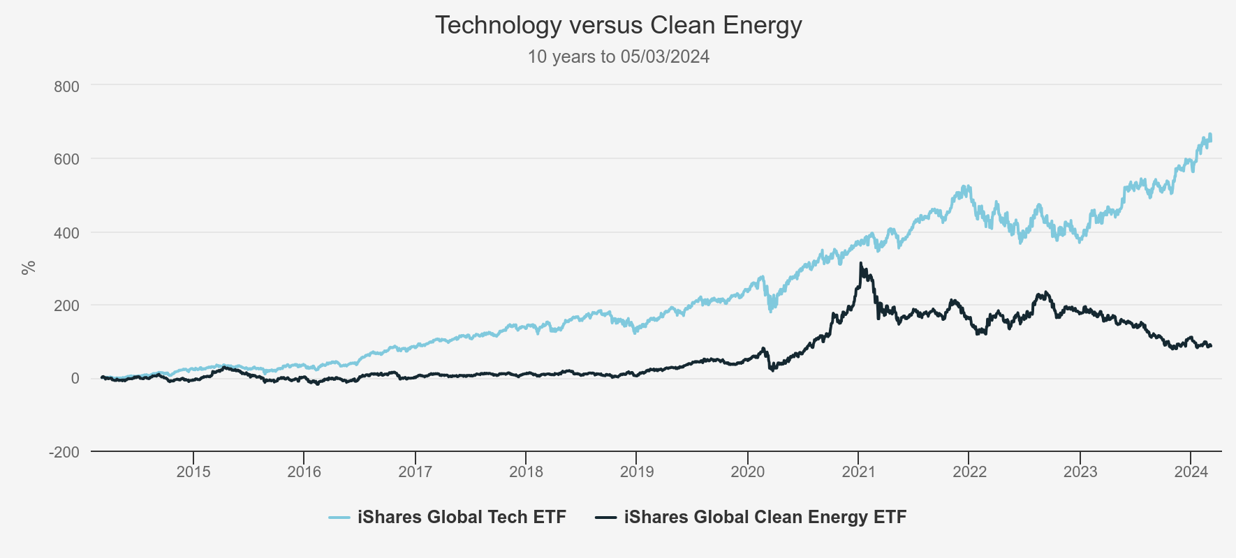tech vs clean energy Kepler graph