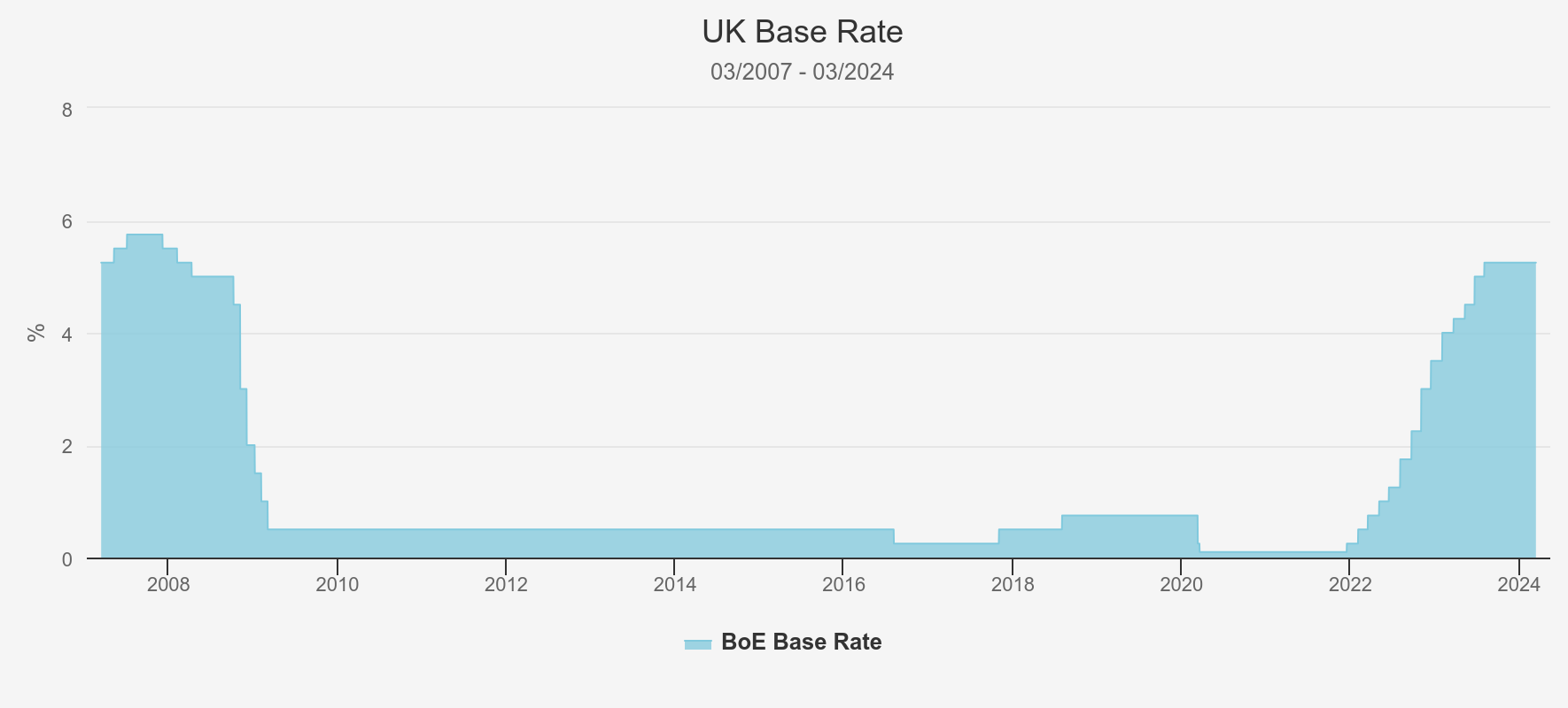 Bank of England base rate graph