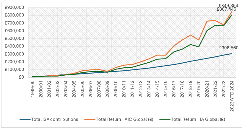 Total returns achieved by investing full ISA allowance in average IA and AIC Global Funds/Trusts from 6 April 1999 to 31 March 2024