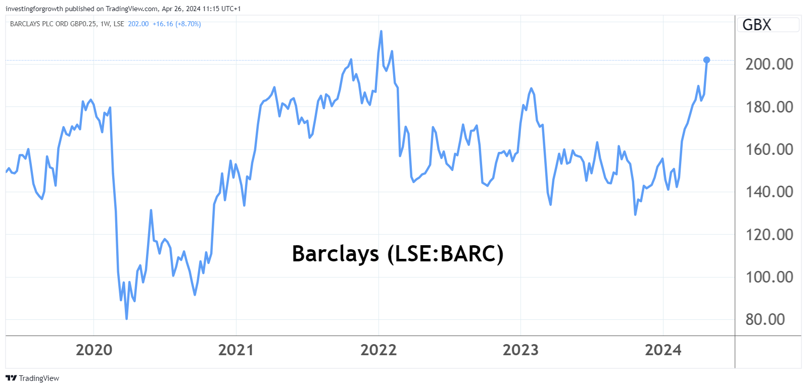 Barclays performance chart