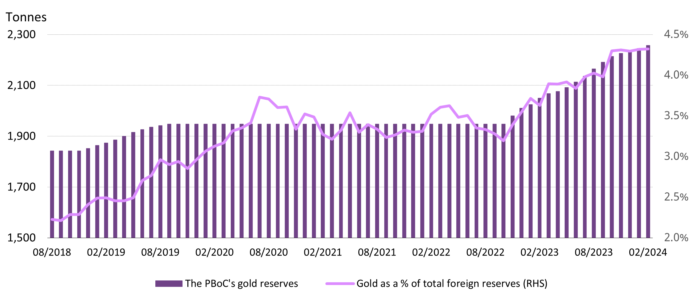 China's gold reserves chart