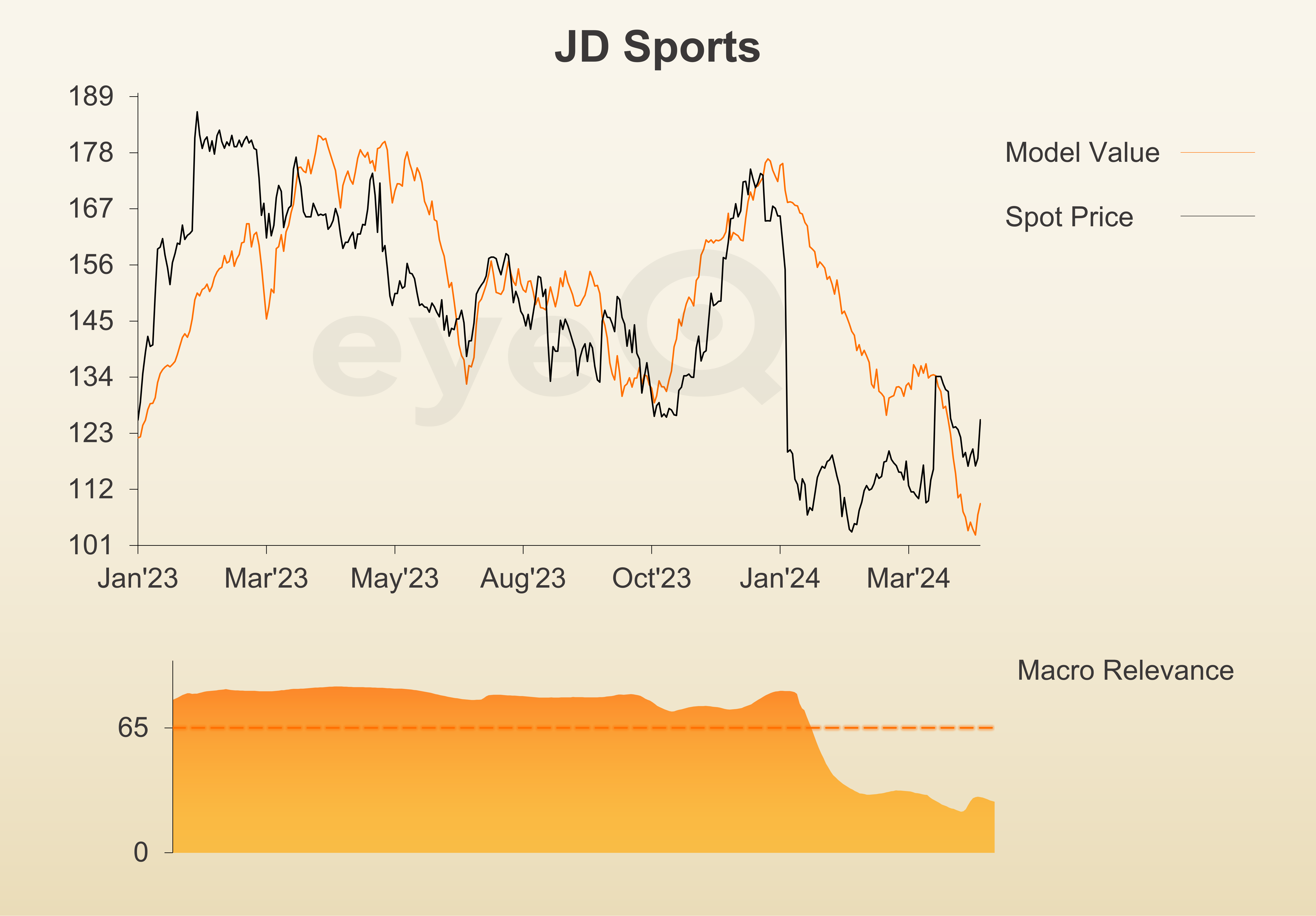 eyeQ chart for JD Sports