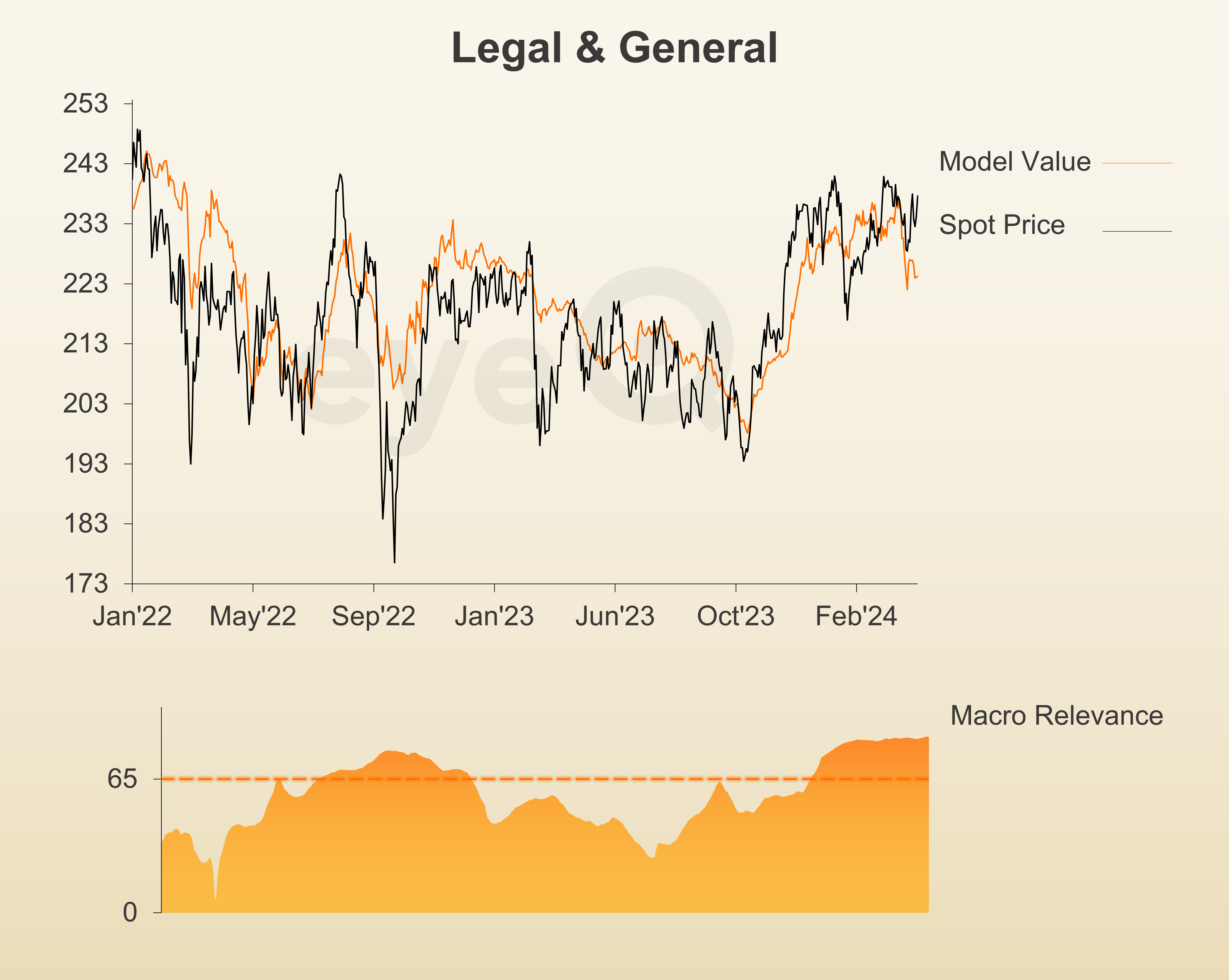 eyeQ Legal & General chart
