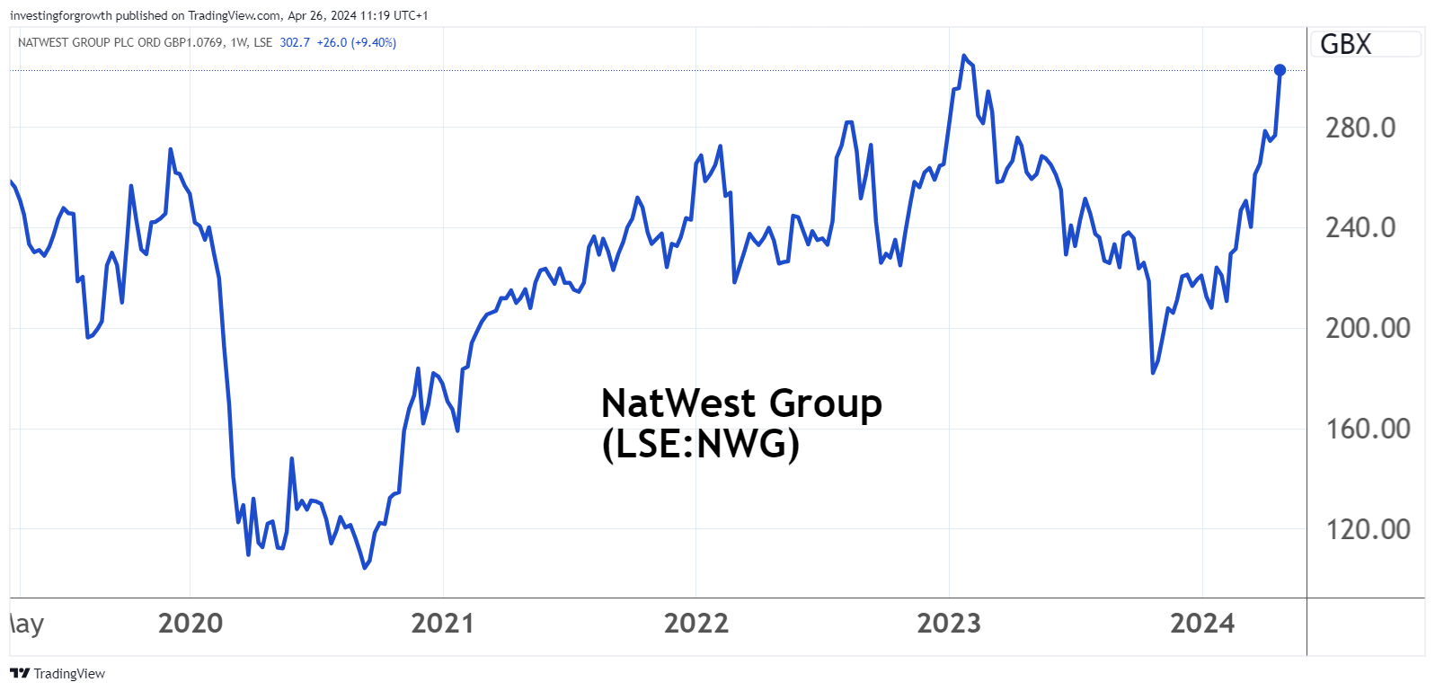 NatWest performance chart