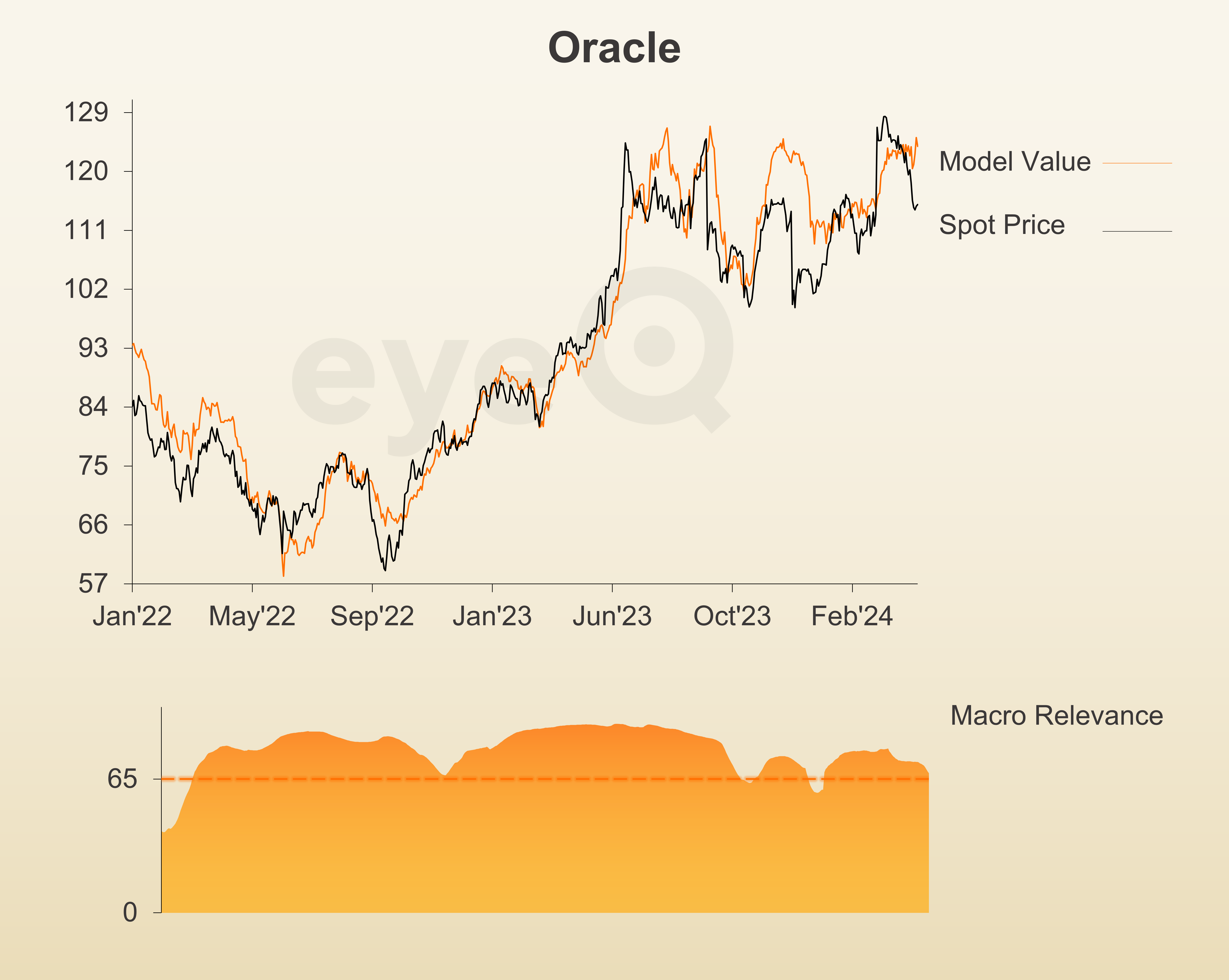 eyeQ Oracle chart