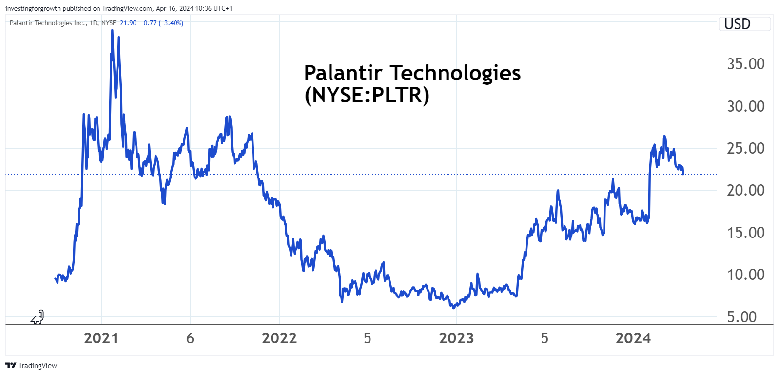 Palantir Technology chart April 2024
